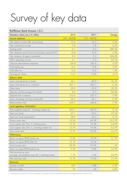 Annual Report 2012 - Raiffeisen Bank Kosovo JSC