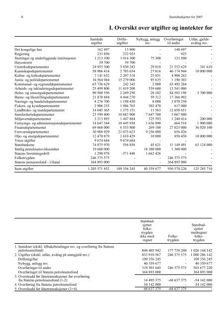 Saldert budsjett [pdf] - Stortinget