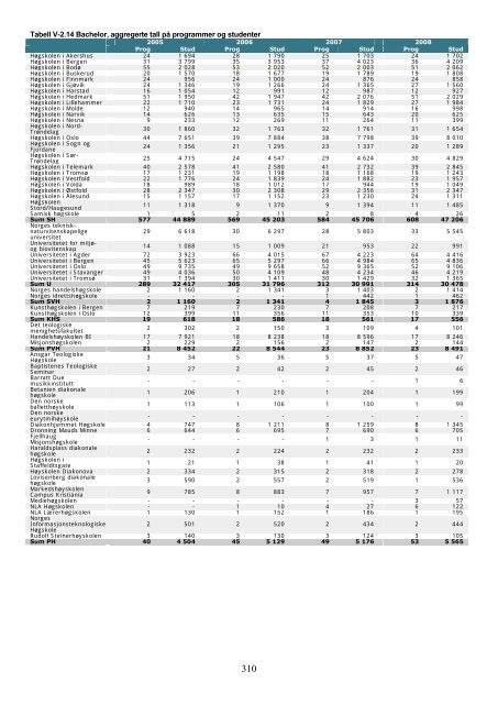 Tilstandsrapport for hÃ¸yere utdanningsinstitusjoner 2009 - DBH