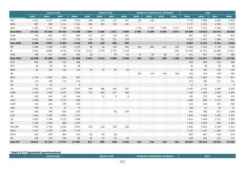 Tilstandsrapport for hÃ¸yere utdanningsinstitusjoner 2009 - DBH