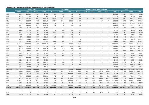 Tilstandsrapport for hÃ¸yere utdanningsinstitusjoner 2009 - DBH