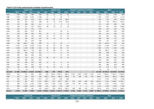 Tilstandsrapport for hÃ¸yere utdanningsinstitusjoner 2009 - DBH