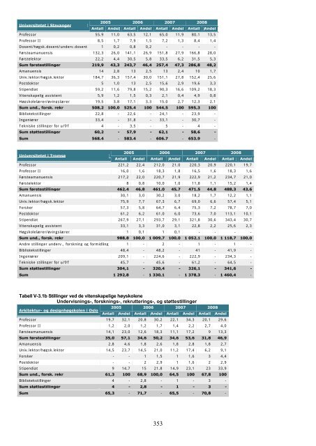 Tilstandsrapport for hÃ¸yere utdanningsinstitusjoner 2009 - DBH