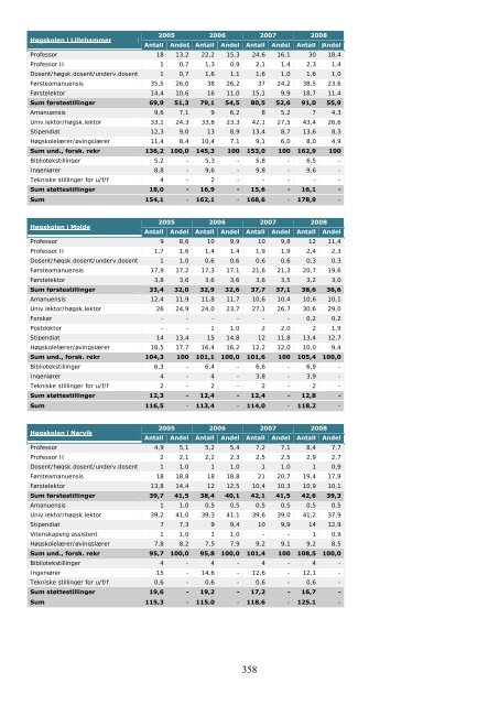 Tilstandsrapport for hÃ¸yere utdanningsinstitusjoner 2009 - DBH