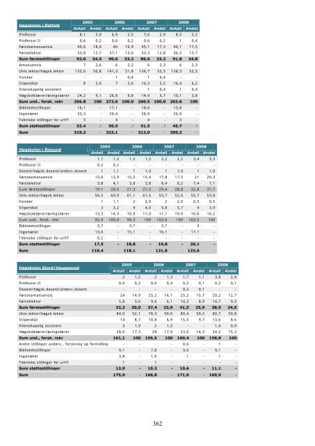 Tilstandsrapport for hÃ¸yere utdanningsinstitusjoner 2009 - DBH