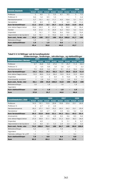 Tilstandsrapport for hÃ¸yere utdanningsinstitusjoner 2009 - DBH