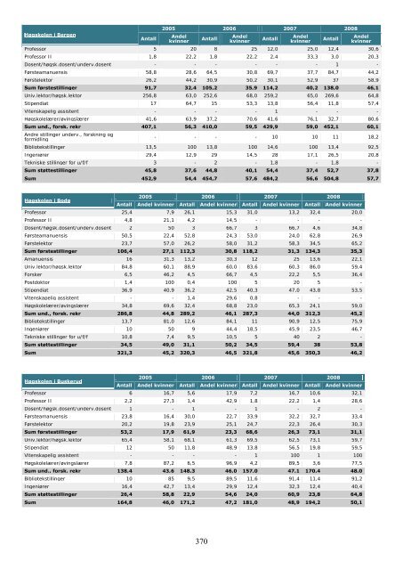 Tilstandsrapport for hÃ¸yere utdanningsinstitusjoner 2009 - DBH