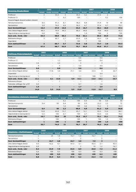 Tilstandsrapport for hÃ¸yere utdanningsinstitusjoner 2009 - DBH