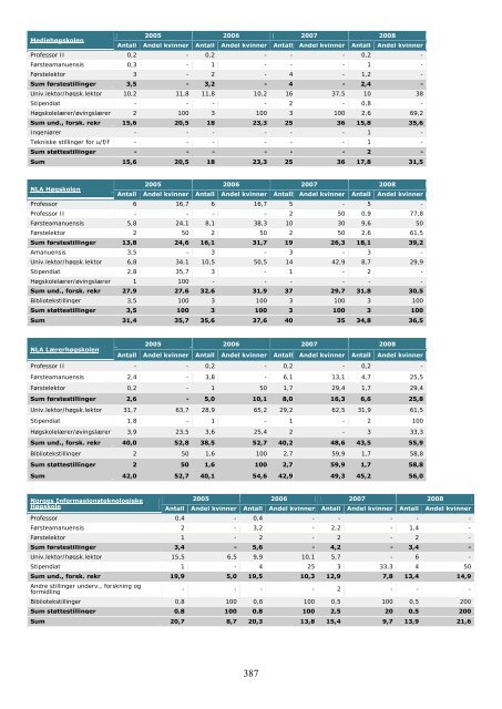 Tilstandsrapport for hÃ¸yere utdanningsinstitusjoner 2009 - DBH