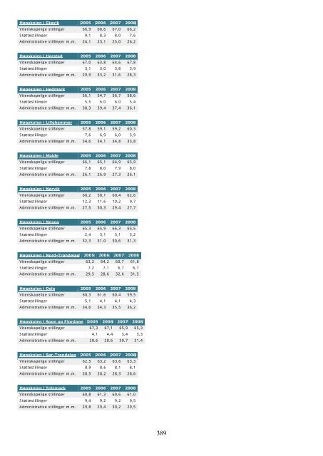 Tilstandsrapport for hÃ¸yere utdanningsinstitusjoner 2009 - DBH