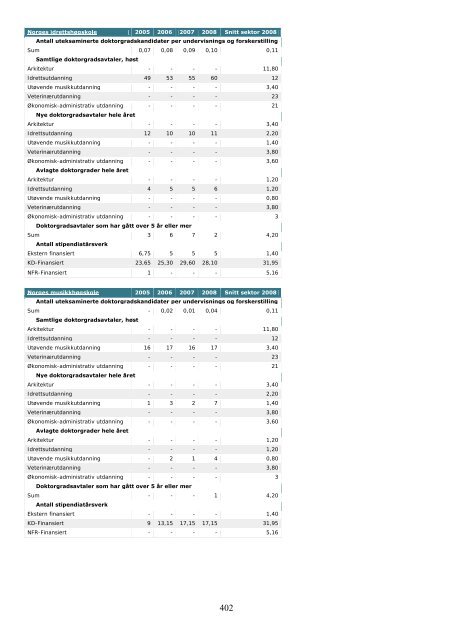 Tilstandsrapport for hÃ¸yere utdanningsinstitusjoner 2009 - DBH