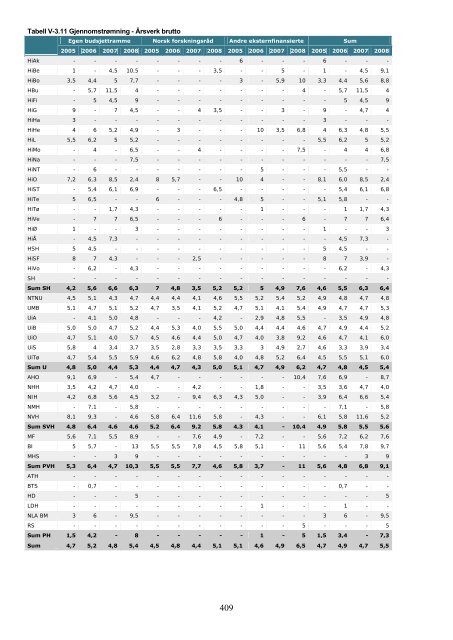 Tilstandsrapport for hÃ¸yere utdanningsinstitusjoner 2009 - DBH