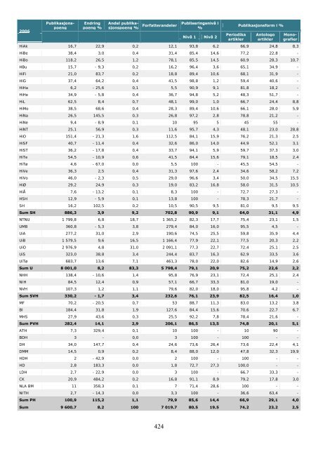 Tilstandsrapport for hÃ¸yere utdanningsinstitusjoner 2009 - DBH