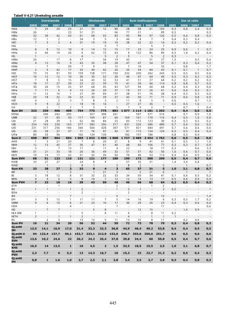 Tilstandsrapport for hÃ¸yere utdanningsinstitusjoner 2009 - DBH