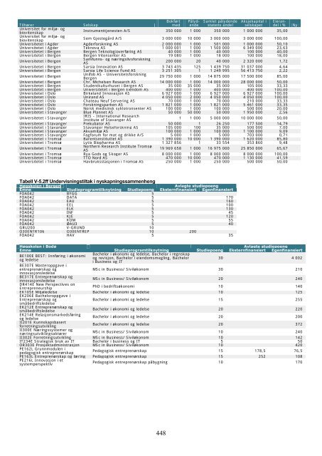 Tilstandsrapport for hÃ¸yere utdanningsinstitusjoner 2009 - DBH