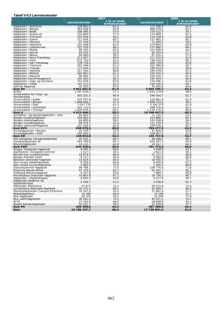 Tilstandsrapport for hÃ¸yere utdanningsinstitusjoner 2009 - DBH