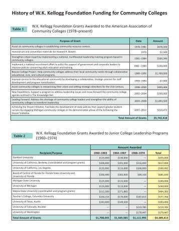 History of W.K. Kellogg Foundation Funding for Community Colleges