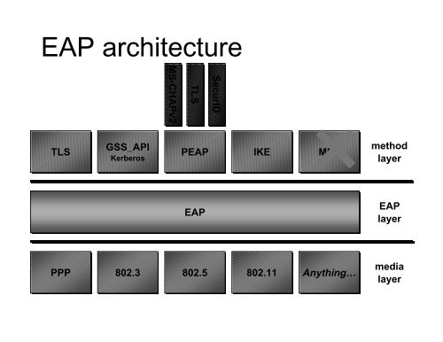 Wireless LAN Security with 802.1x, EAP-TLS, and PEAP - Black Hat