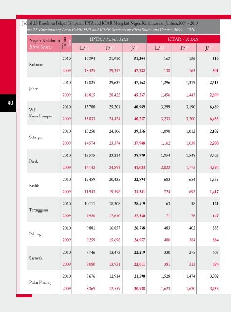 IPTA - Kementerian Pengajian Tinggi