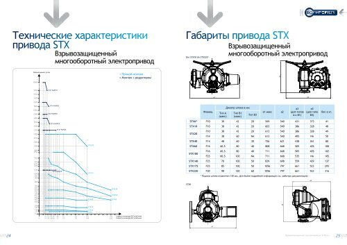 Взрывозащищенные электроприводы с ... - Bernard Controls