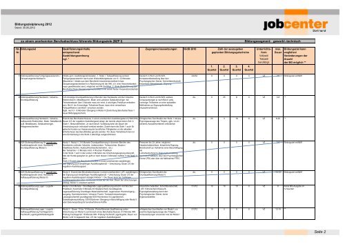 Bildungszielplanung 2012 - Jobcenter Dortmund