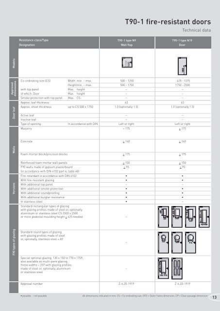 The right door, whatever the property - Novoferm Norge