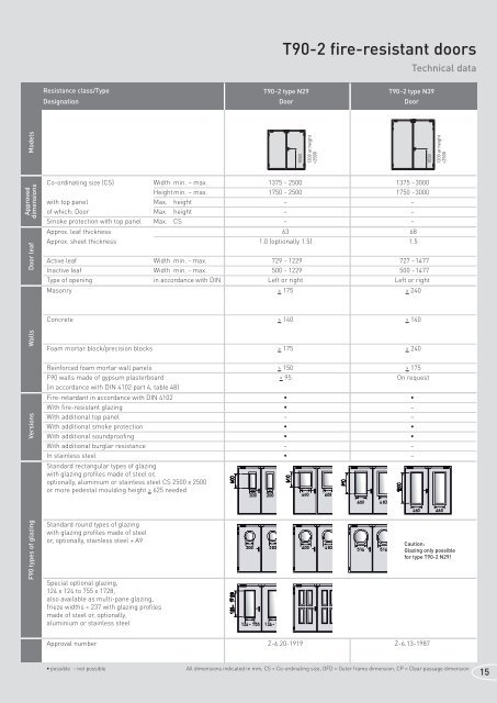 The right door, whatever the property - Novoferm Norge