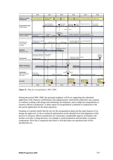 RD&D-Programme 2004 - SKB