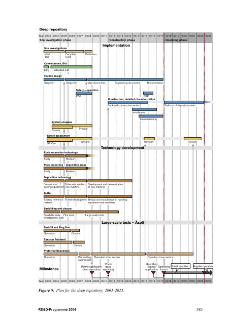 RD&D-Programme 2004 - SKB