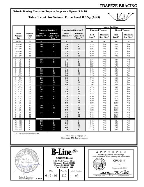 Cooper B-Line Seismic Restraints - Dixie Construction Products