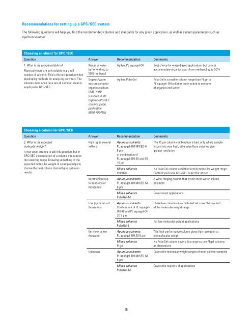 Aqueous and polar GPC/SEC columns