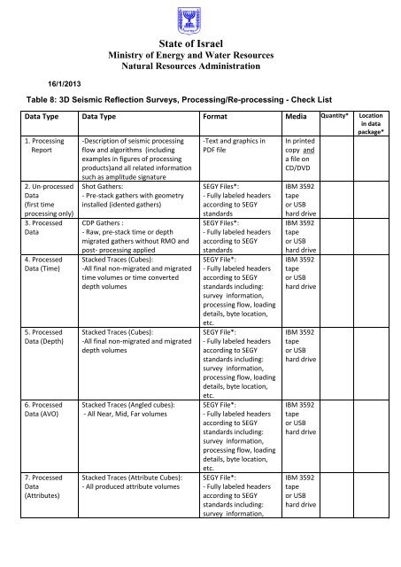 Table 8: 3D Seismic Reflection Surveys, Processing/Re-processing