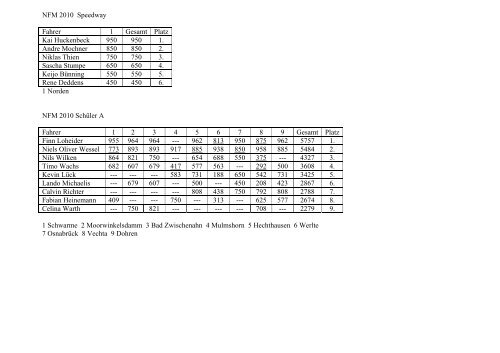 Endergebnis Motorrad-Bahnsport 2010 - NFM