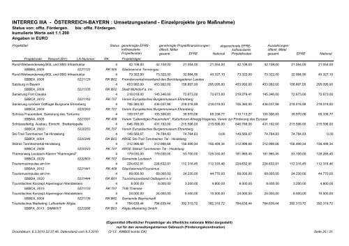 Schlussbericht - Interreg