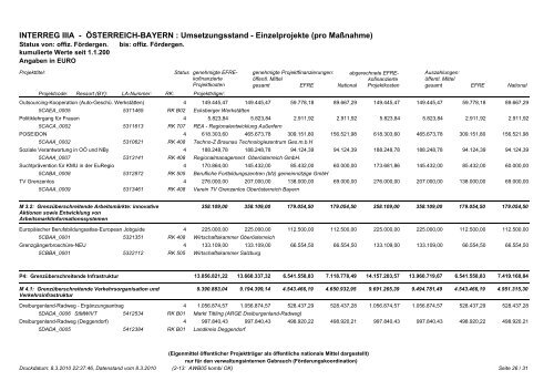 Schlussbericht - Interreg