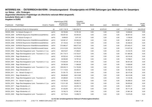 Schlussbericht - Interreg