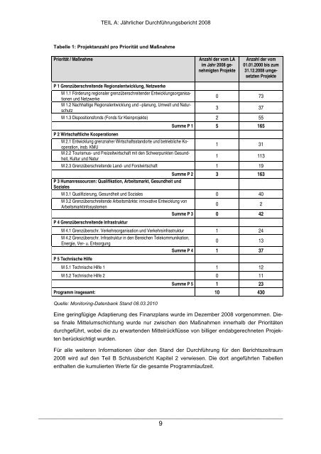 Schlussbericht - Interreg