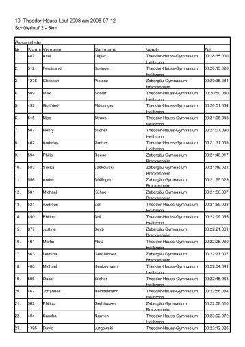 Gesamtliste - Theodor-Heuss-Lauf