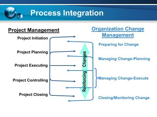 Organizational Change Management Methodology