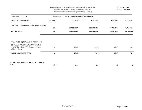 Texas Budget Response - Texas A&M University-Central Texas