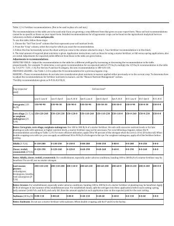 Table 1.2‐4. Fertilizer recommendations. (Not to be used in place of ...