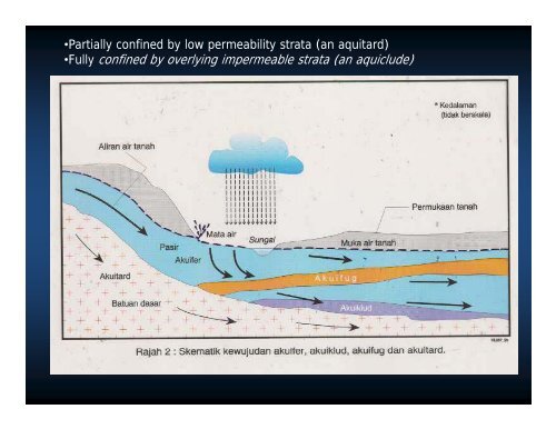 Groundwater - Akademi Sains Malaysia