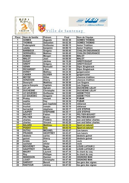 Place Dossard Temps Final Temps CAP Clt CAP Temps VTT + C ...