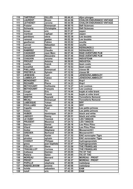 Place Dossard Temps Final Temps CAP Clt CAP Temps VTT + C ...