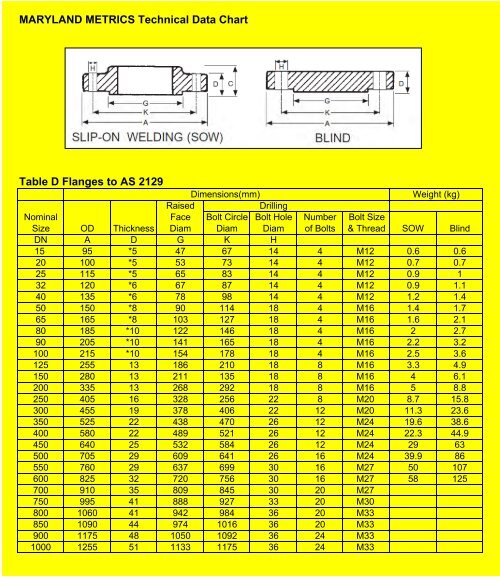 Maryland Metric Thread Chart