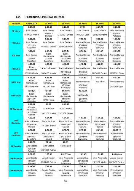 Memoria Deportiva 2009-2010 - FederaciÃ³n Vasca de NataciÃ³n.