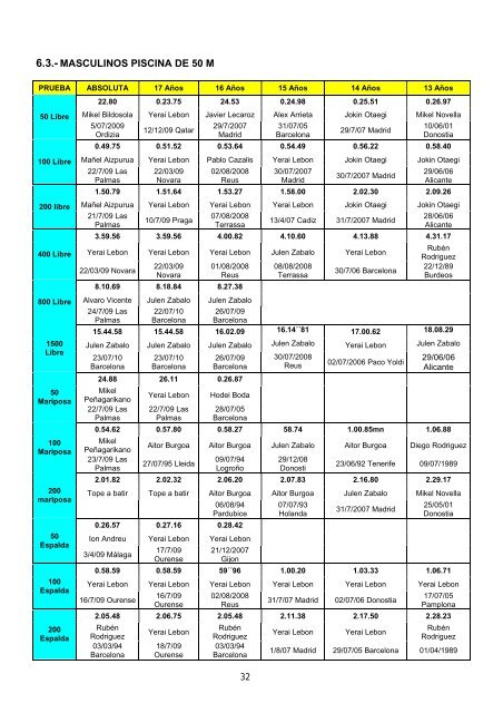 Memoria Deportiva 2009-2010 - FederaciÃ³n Vasca de NataciÃ³n.