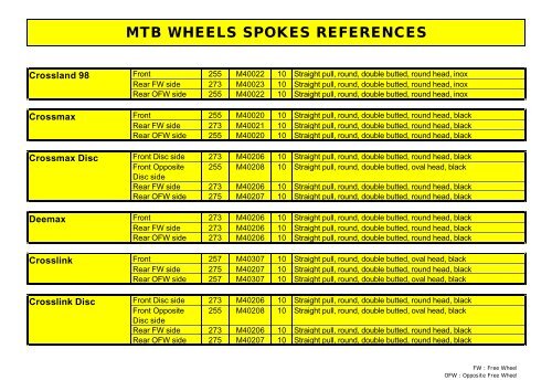 MTB WHEELS SPOKES REFERENCES - Birota