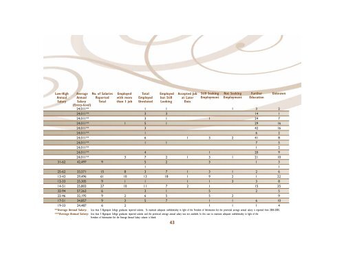 Graduate Employment Report 2004-2007 - Algonquin College