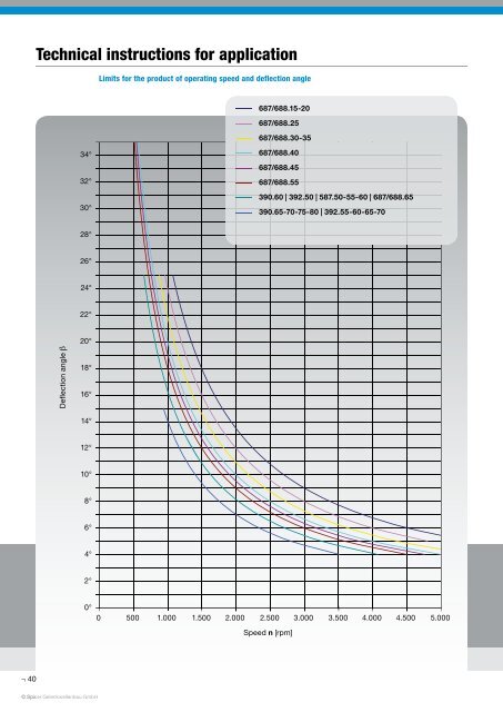 Driveshafts for Industrial Applications - GWB